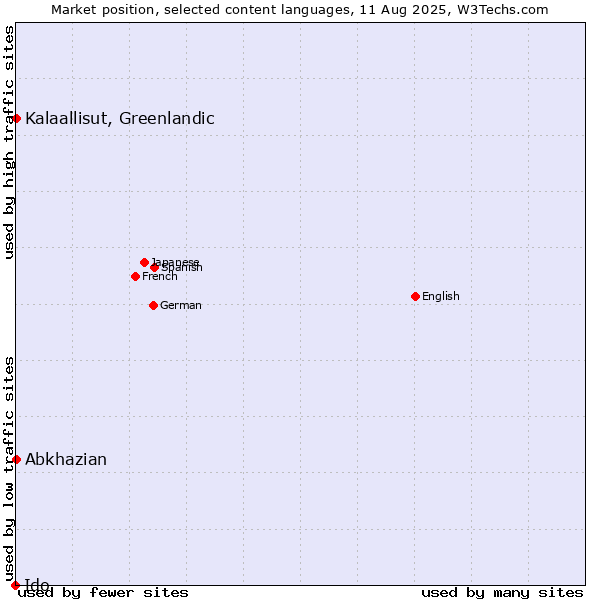 Market position of Kalaallisut, Greenlandic vs. Abkhazian vs. Ido