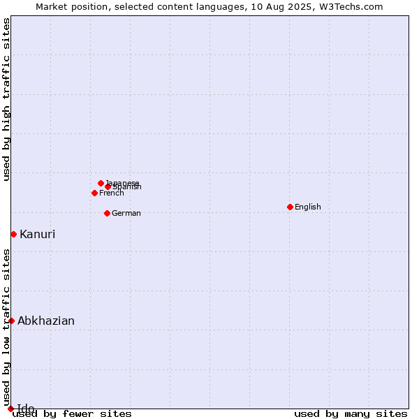 Market position of Kanuri vs. Abkhazian vs. Ido