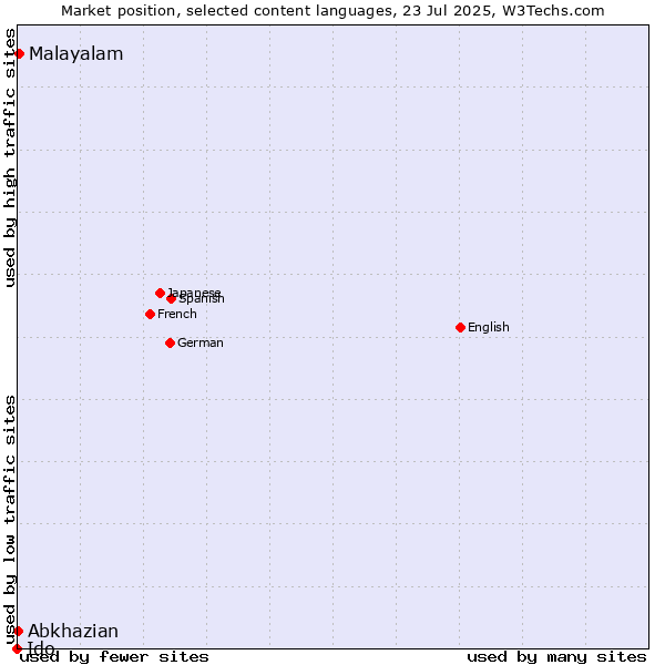 Market position of Malayalam vs. Abkhazian vs. Ido