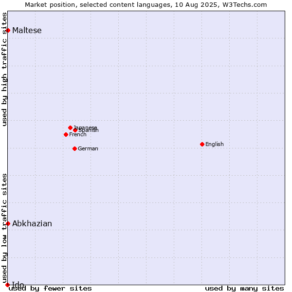 Market position of Maltese vs. Abkhazian vs. Ido