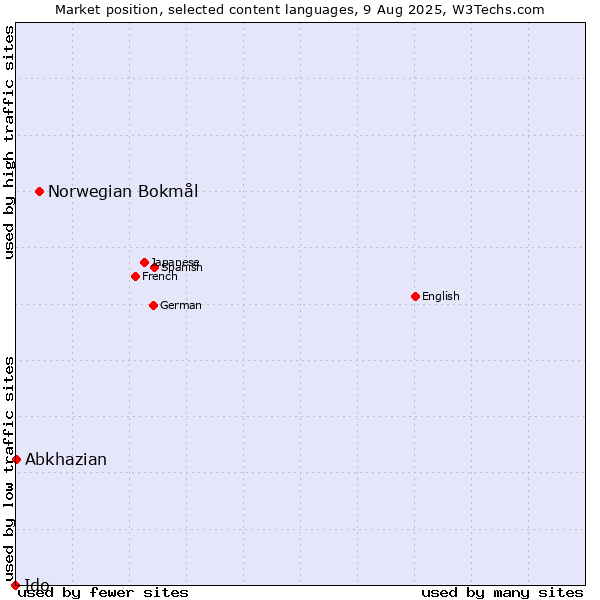 Market position of Norwegian Bokmål vs. Abkhazian vs. Ido