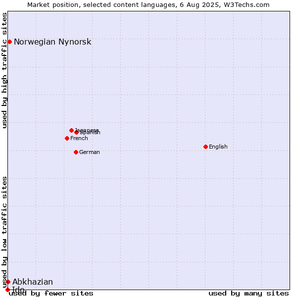 Market position of Norwegian Nynorsk vs. Abkhazian vs. Ido