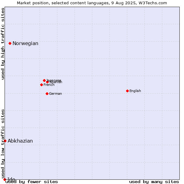 Market position of Norwegian vs. Abkhazian vs. Ido