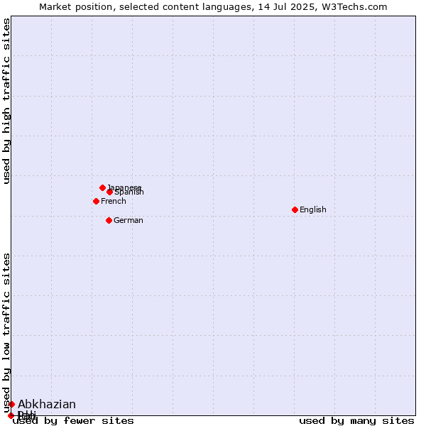 Market position of Abkhazian vs. Ido vs. Pali