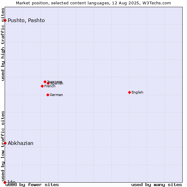 Market position of Pushto, Pashto vs. Abkhazian vs. Ido
