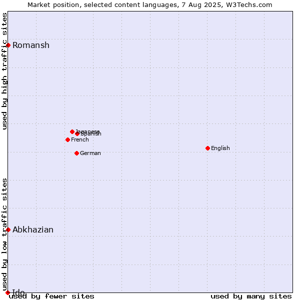 Market position of Abkhazian vs. Romansh vs. Ido