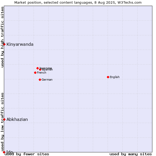 Market position of Abkhazian vs. Kinyarwanda vs. Ido