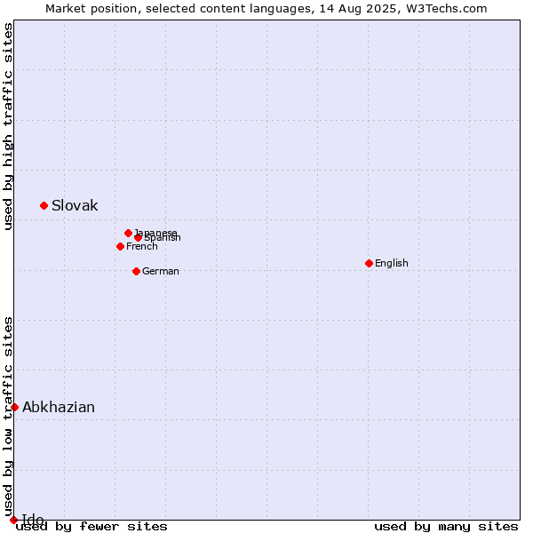 Market position of Slovak vs. Abkhazian vs. Ido