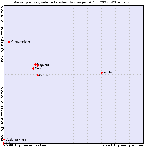 Market position of Slovenian vs. Abkhazian vs. Ido
