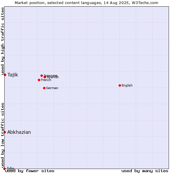 Market position of Tajik vs. Abkhazian vs. Ido