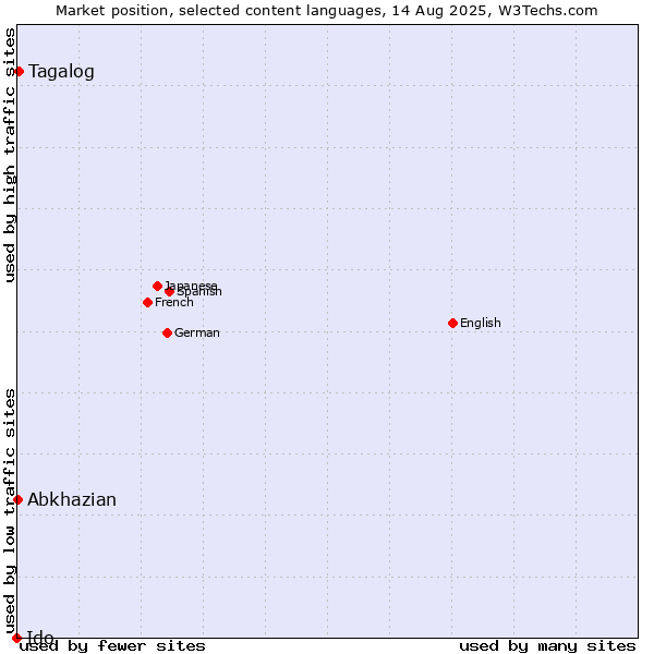 Market position of Tagalog vs. Abkhazian vs. Ido