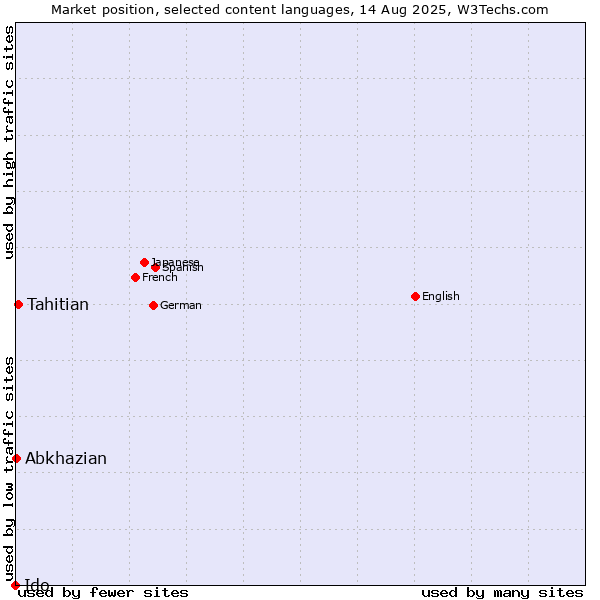 Market position of Tahitian vs. Abkhazian vs. Ido