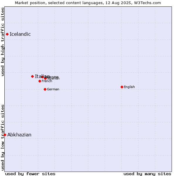 Market position of Italian vs. Icelandic vs. Abkhazian