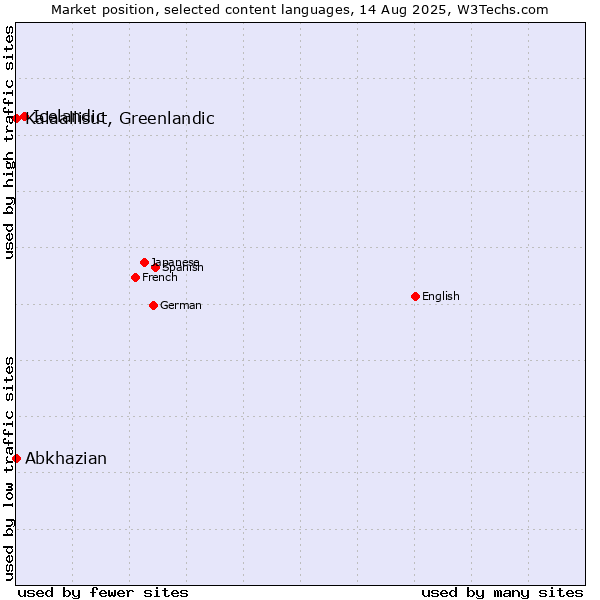 Market position of Icelandic vs. Kalaallisut, Greenlandic vs. Abkhazian