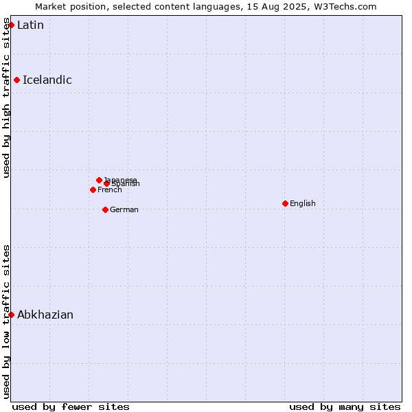 Market position of Icelandic vs. Abkhazian vs. Latin