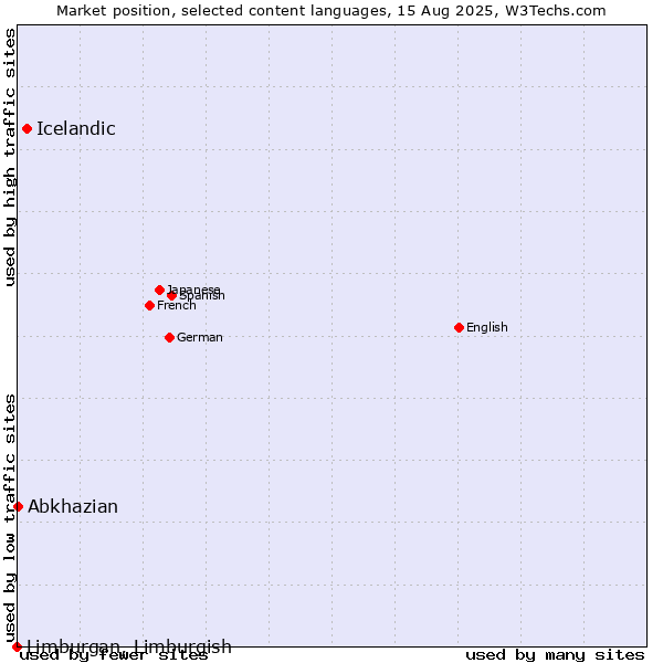 Market position of Icelandic vs. Abkhazian vs. Limburgan, Limburgish