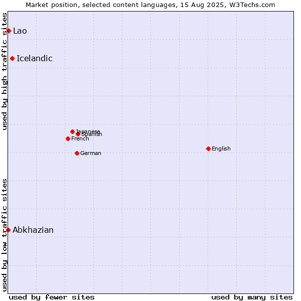 Market position of Icelandic vs. Lao vs. Abkhazian