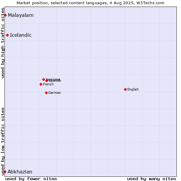 Market position of Icelandic vs. Malayalam vs. Abkhazian