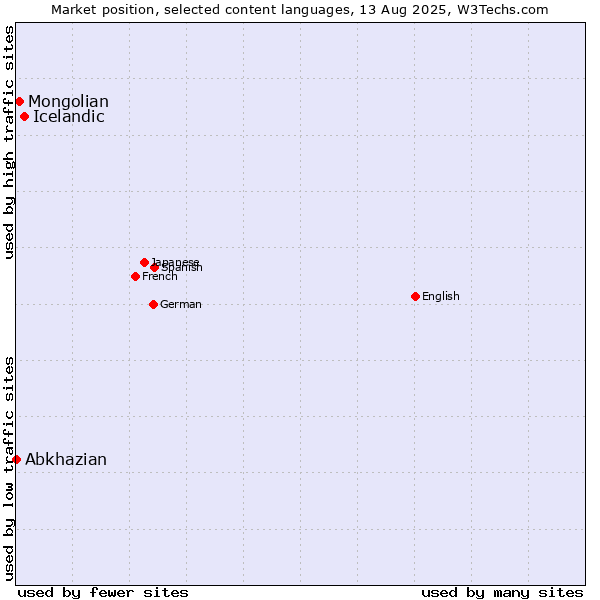 Market position of Icelandic vs. Mongolian vs. Abkhazian