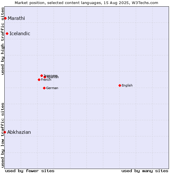 Market position of Icelandic vs. Marathi vs. Abkhazian