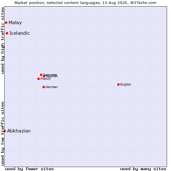 Market position of Icelandic vs. Malay vs. Abkhazian