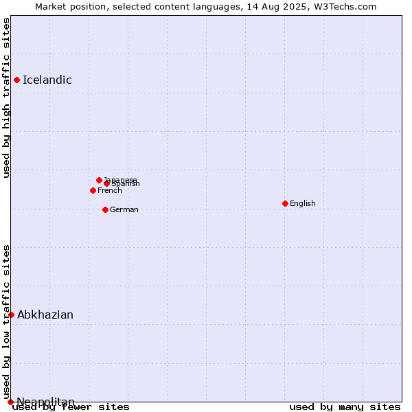 Market position of Icelandic vs. Abkhazian vs. Neapolitan