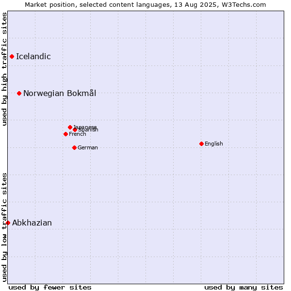 Market position of Norwegian Bokmål vs. Icelandic vs. Abkhazian
