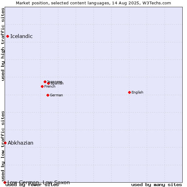 Market position of Icelandic vs. Abkhazian vs. Low German, Low Saxon