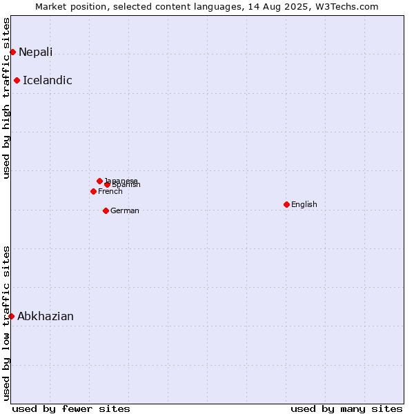Market position of Icelandic vs. Nepali vs. Abkhazian