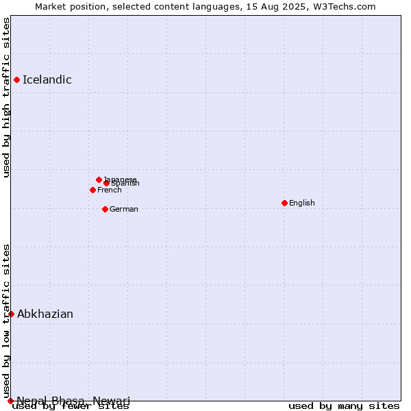 Market position of Icelandic vs. Abkhazian vs. Nepal Bhasa, Newari