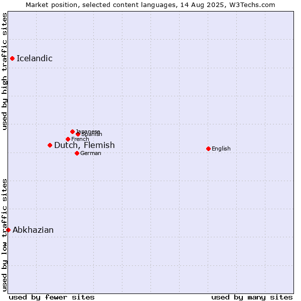 Market position of Dutch, Flemish vs. Icelandic vs. Abkhazian