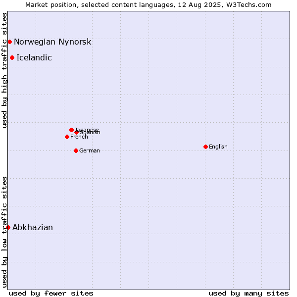 Market position of Icelandic vs. Norwegian Nynorsk vs. Abkhazian