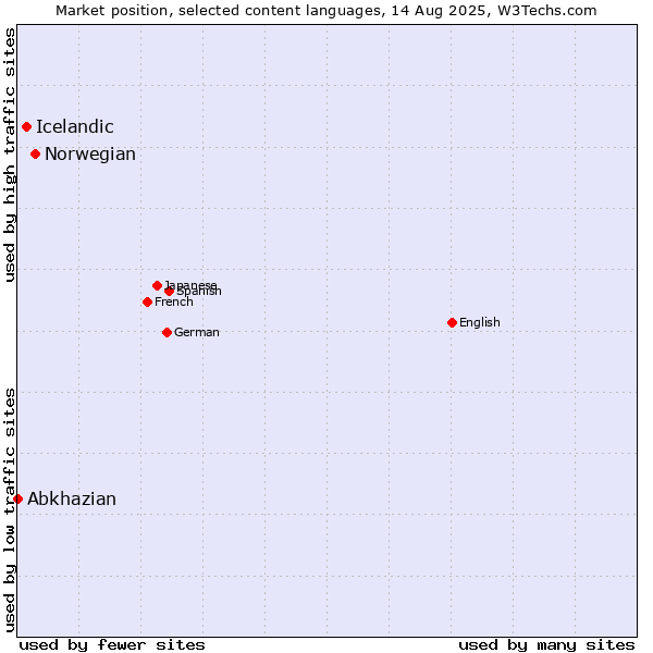 Market position of Norwegian vs. Icelandic vs. Abkhazian