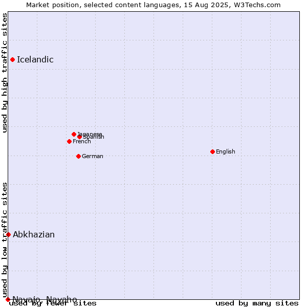 Market position of Icelandic vs. Abkhazian vs. Navajo, Navaho
