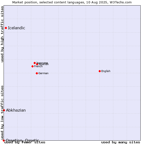 Market position of Icelandic vs. Abkhazian vs. Ossetian, Ossetic