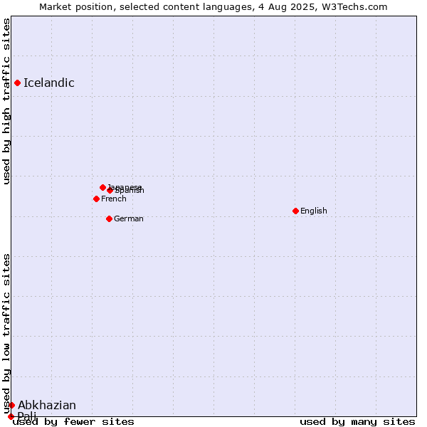 Market position of Icelandic vs. Abkhazian vs. Pali