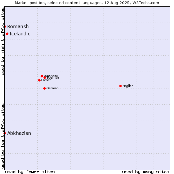 Market position of Icelandic vs. Abkhazian vs. Romansh