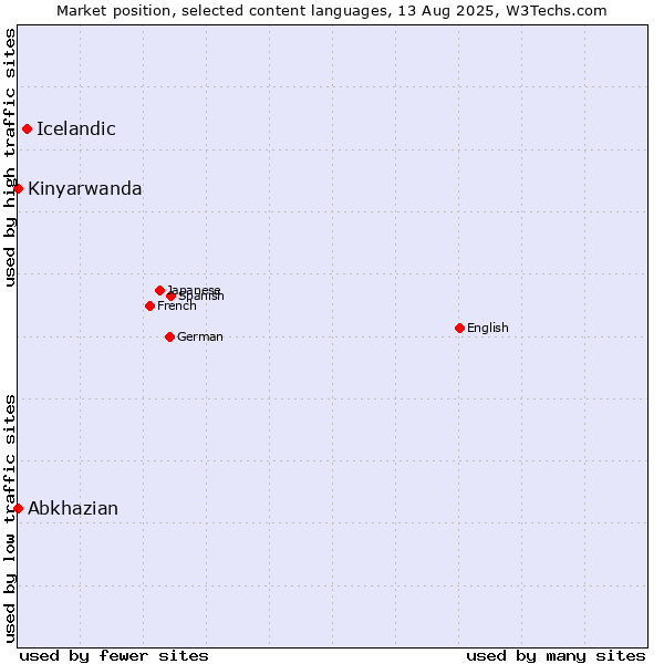 Market position of Icelandic vs. Abkhazian vs. Kinyarwanda