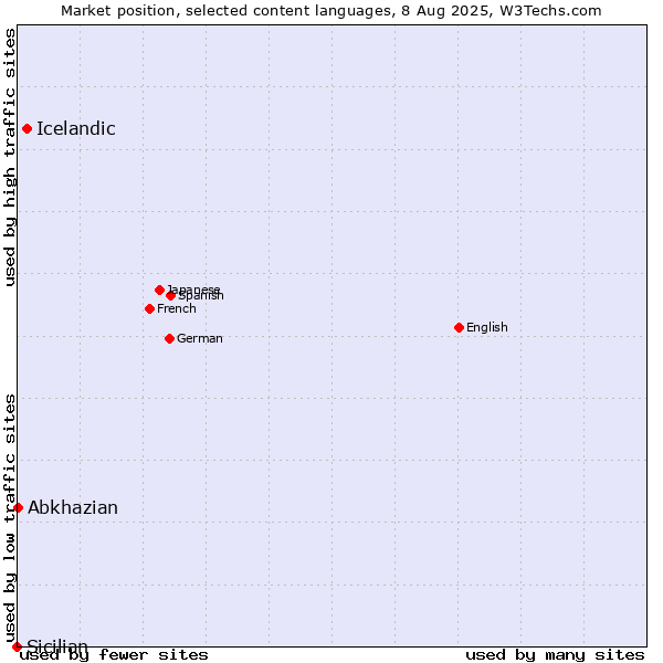 Market position of Icelandic vs. Abkhazian vs. Sicilian