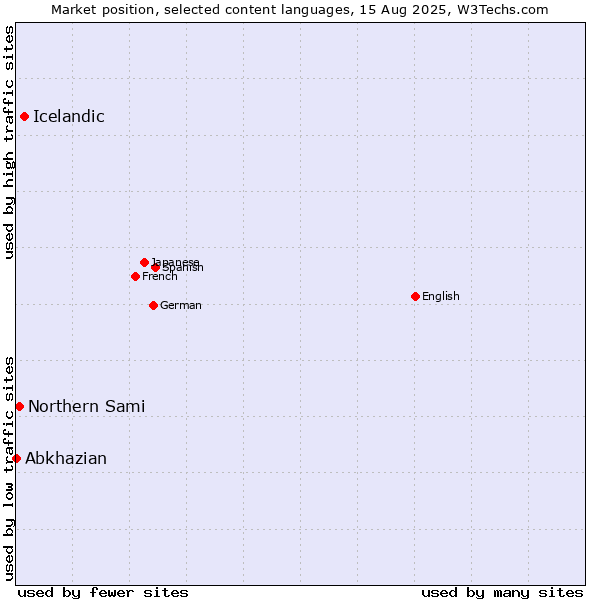 Market position of Icelandic vs. Northern Sami vs. Abkhazian