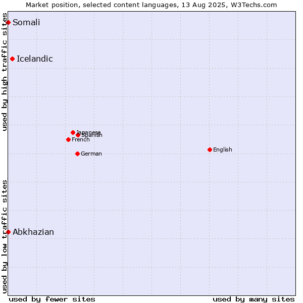 Market position of Icelandic vs. Abkhazian vs. Somali