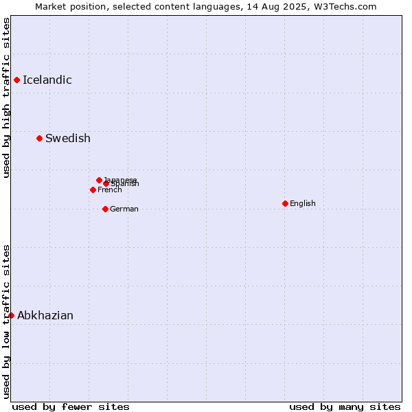 Market position of Swedish vs. Icelandic vs. Abkhazian