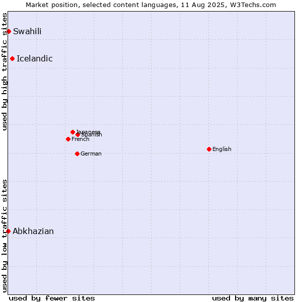 Market position of Icelandic vs. Swahili vs. Abkhazian