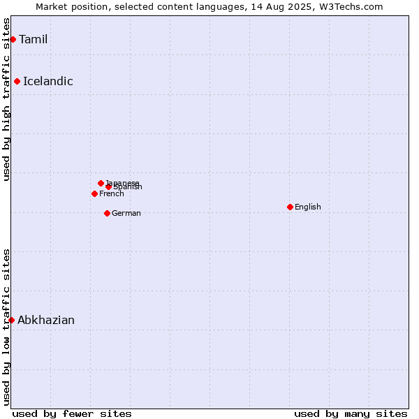 Market position of Icelandic vs. Tamil vs. Abkhazian