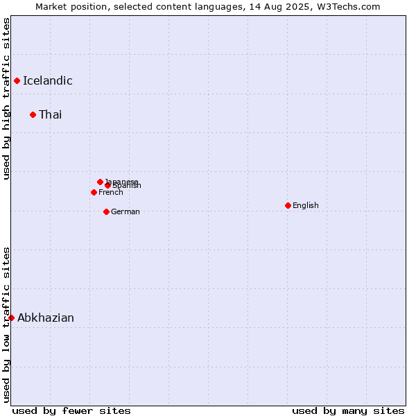 Market position of Thai vs. Icelandic vs. Abkhazian