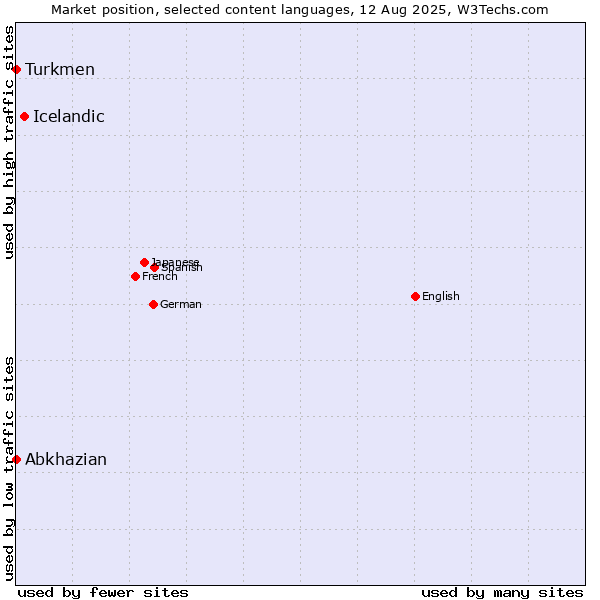 Market position of Icelandic vs. Turkmen vs. Abkhazian