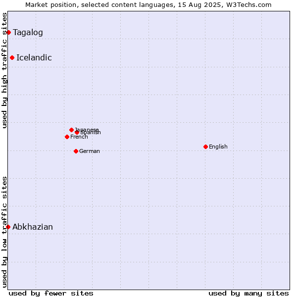 Market position of Icelandic vs. Tagalog vs. Abkhazian