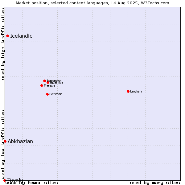 Market position of Icelandic vs. Abkhazian vs. Tuvalu