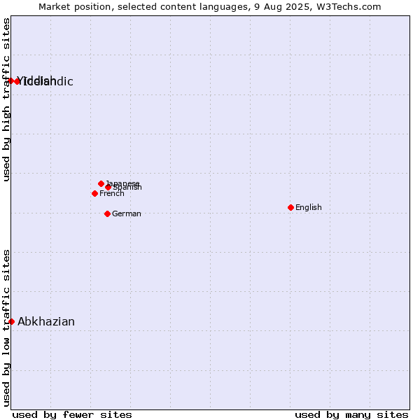 Market position of Icelandic vs. Abkhazian vs. Yiddish