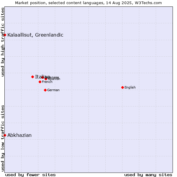Market position of Italian vs. Kalaallisut, Greenlandic vs. Abkhazian